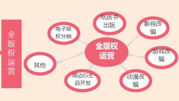 以IP版权为支点，如何撬动整个产业链？丨鲜见 动漫游戏开发